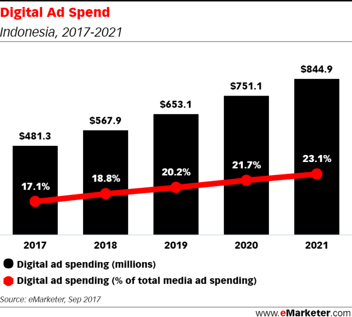 Indonesia-Digital-Ad-Spend-2017-2021-700x630