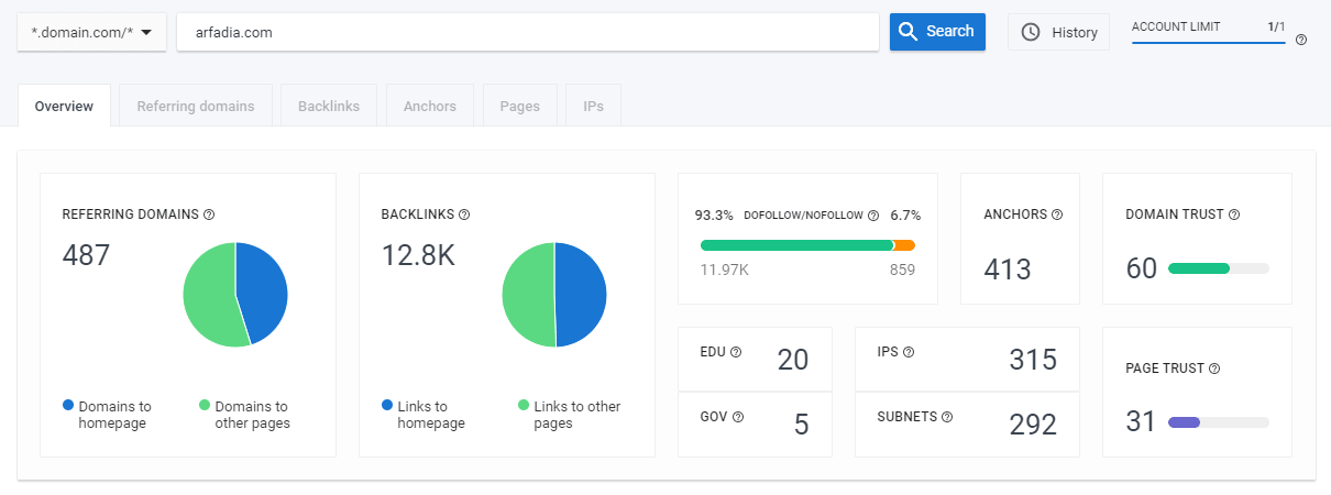 Dashboard SE Ranking untuk Website Arfadia.com