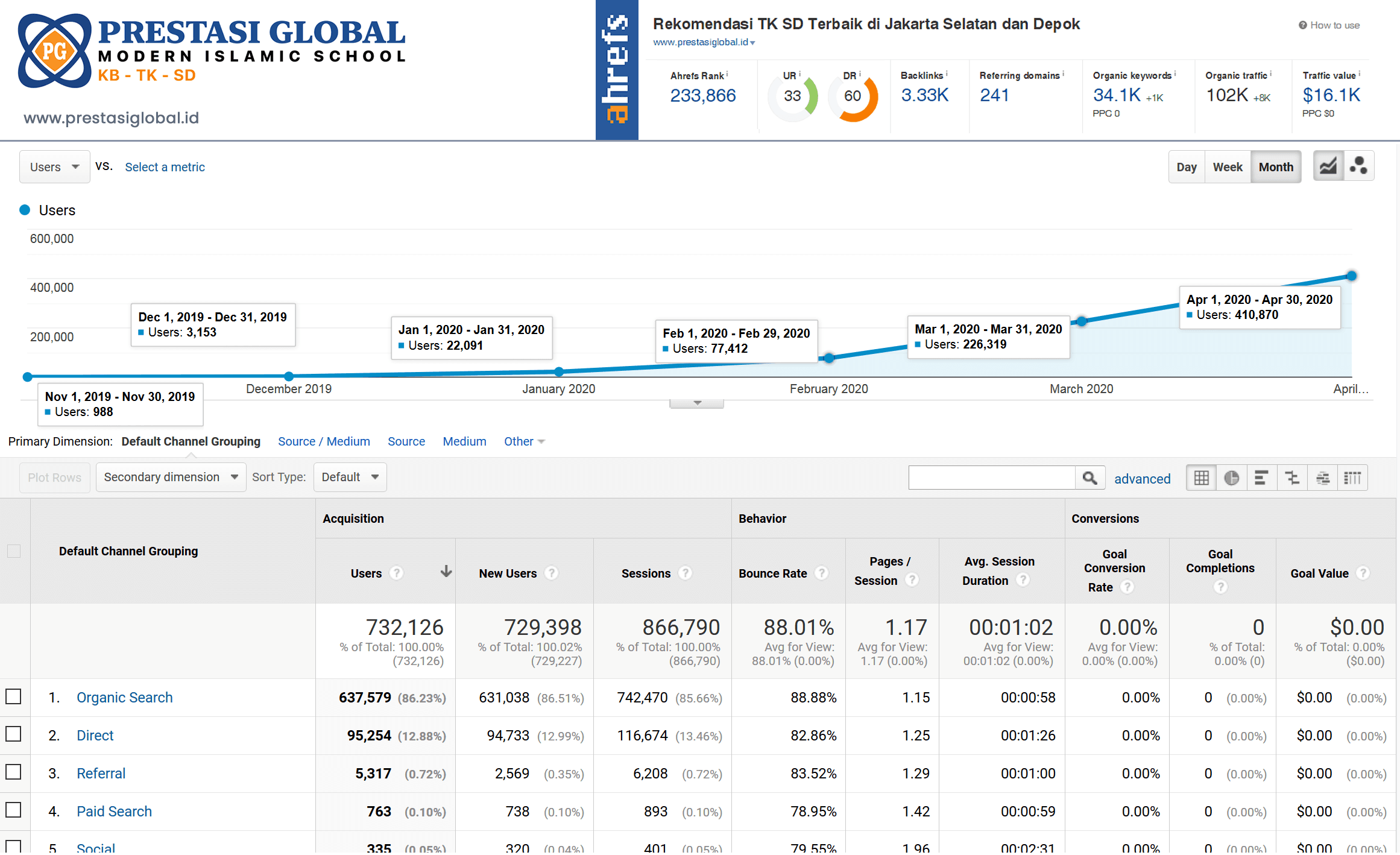 Berikut salah satu hasil Pekerjaan Arfadia dari mulai Pembelian Domain, Pembuatan Website Hingga Pengerjaan SEO All In One